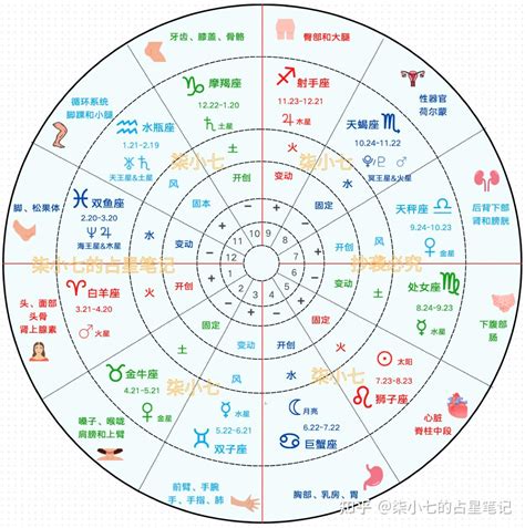 飛星十二宮位解析|星盤上的第12宮：從最簡易到深層次意思